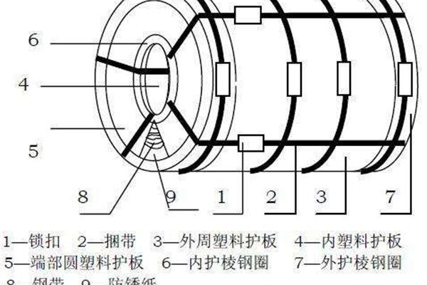 塑料pe包裝板，應(yīng)用于鋼卷包裝的功效